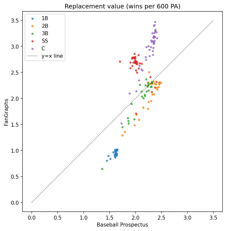 FanGraphs vs Baseball Prospectus replacement value