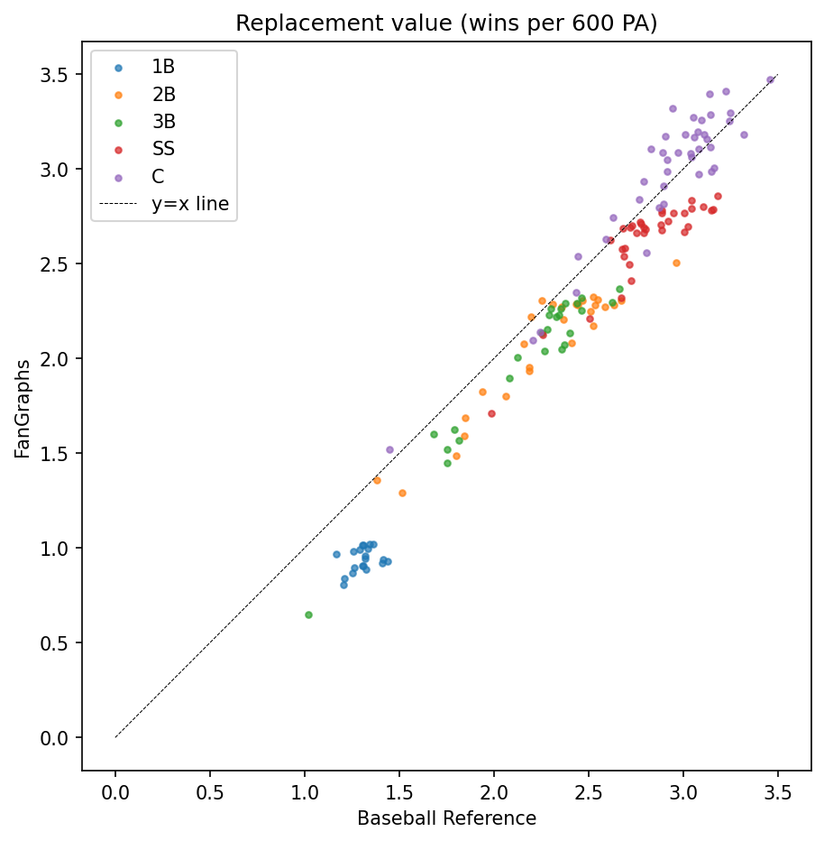 FanGraphs vs Baseball Reference replacement value